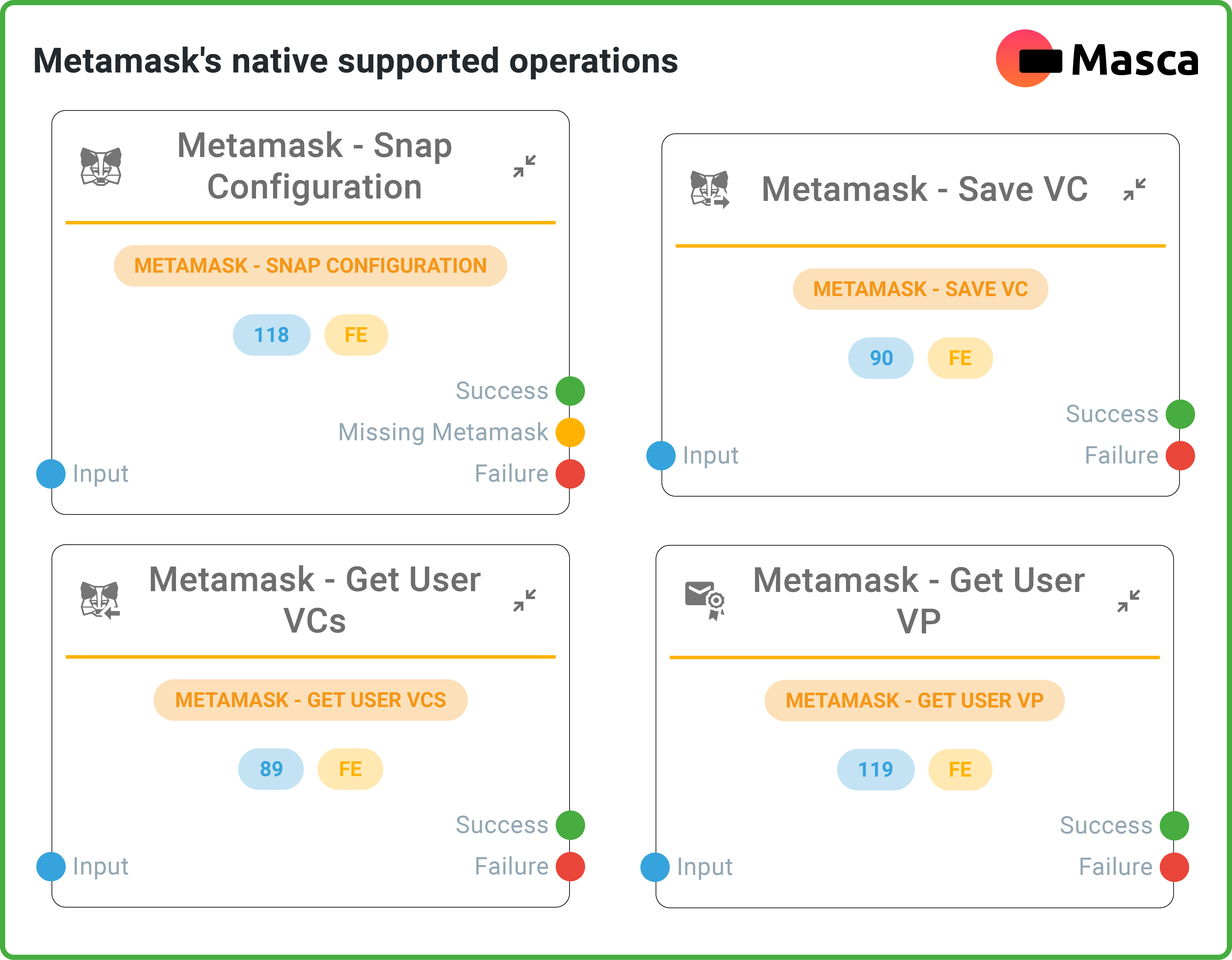 Monokee DCI Capabilities - Native Metamask wallet VIO blocks